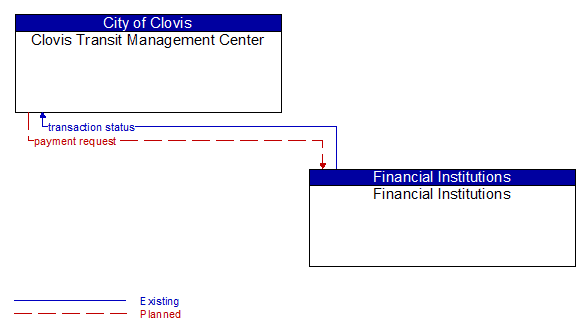 Clovis Transit Management Center to Financial Institutions Interface Diagram