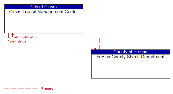 Clovis Transit Management Center to Fresno County Sheriff Department Interface Diagram
