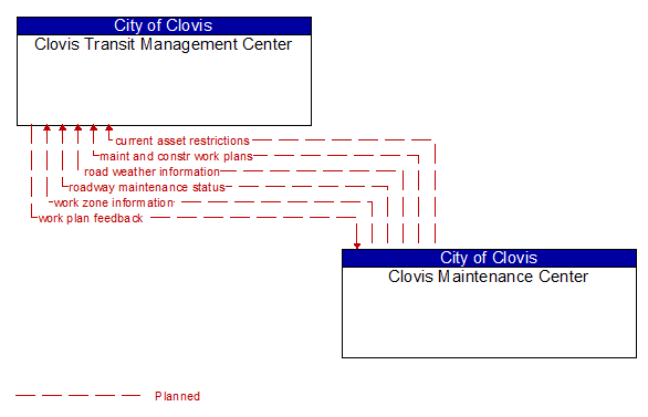 Clovis Transit Management Center to Clovis Maintenance Center Interface Diagram