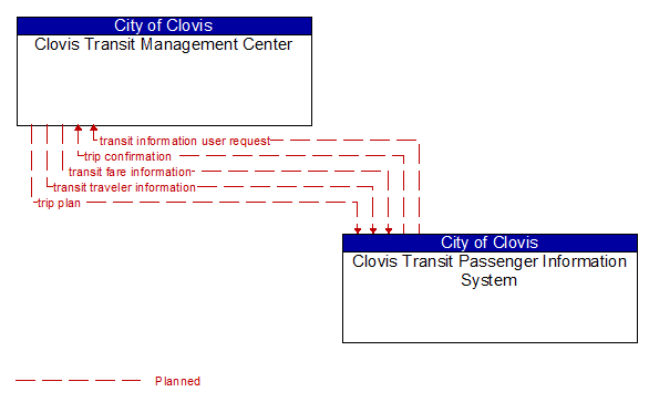 Clovis Transit Management Center to Clovis Transit Passenger Information System Interface Diagram