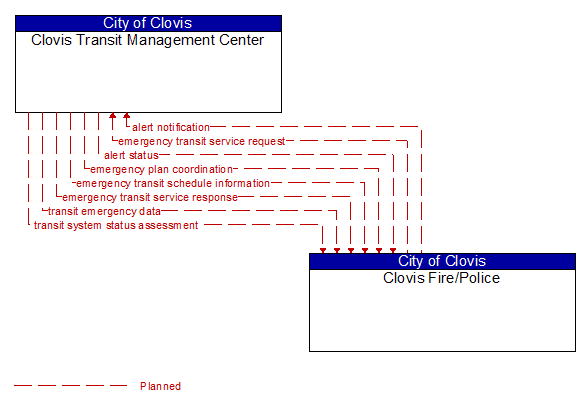 Clovis Transit Management Center to Clovis Fire/Police Interface Diagram