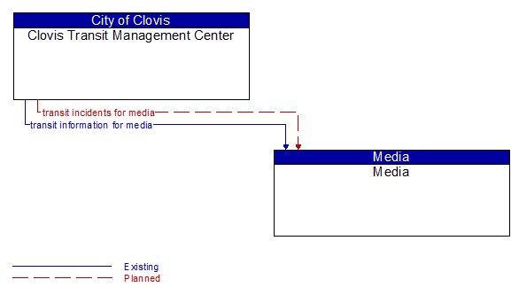 Clovis Transit Management Center to Media Interface Diagram