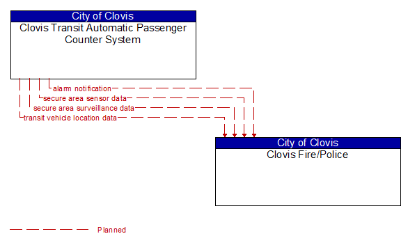 Clovis Transit Automatic Passenger Counter System to Clovis Fire/Police Interface Diagram