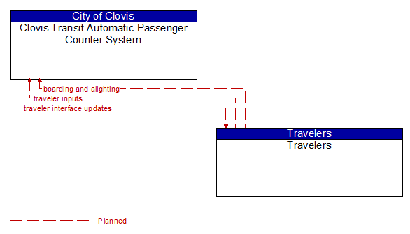 Clovis Transit Automatic Passenger Counter System to Travelers Interface Diagram