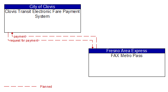 Clovis Transit Electronic Fare Payment System to FAX Metro Pass Interface Diagram