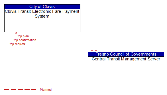 Clovis Transit Electronic Fare Payment System to Central Transit Management Server Interface Diagram