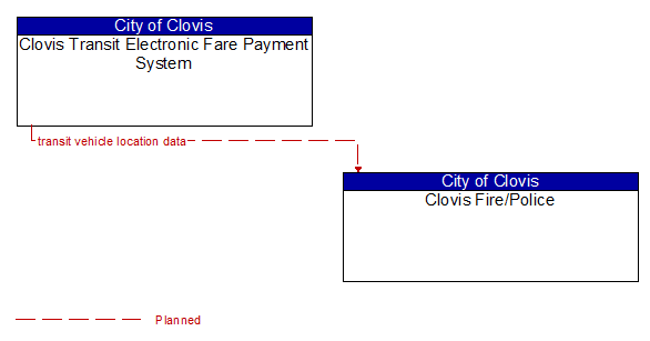 Clovis Transit Electronic Fare Payment System to Clovis Fire/Police Interface Diagram