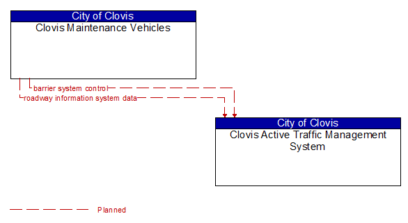 Clovis Maintenance Vehicles to Clovis Active Traffic Management System Interface Diagram