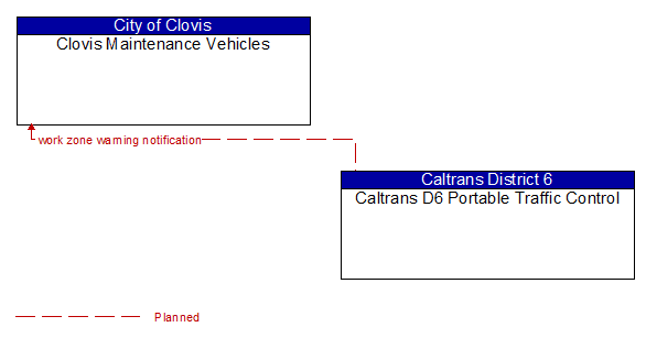 Clovis Maintenance Vehicles to Caltrans D6 Portable Traffic Control Interface Diagram