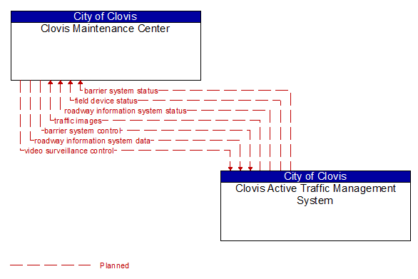 Clovis Maintenance Center to Clovis Active Traffic Management System Interface Diagram
