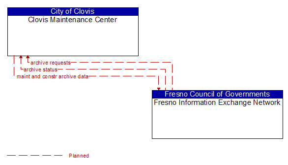 Clovis Maintenance Center to Fresno Information Exchange Network Interface Diagram