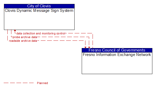 Clovis Dynamic Message Sign System to Fresno Information Exchange Network Interface Diagram