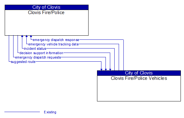 Clovis Fire/Police to Clovis Fire/Police Vehicles Interface Diagram