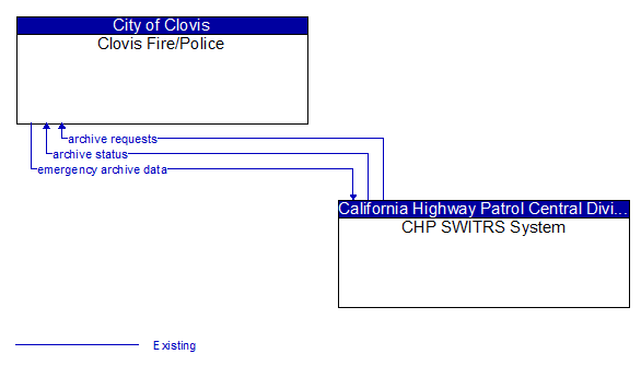 Clovis Fire/Police to CHP SWITRS System Interface Diagram