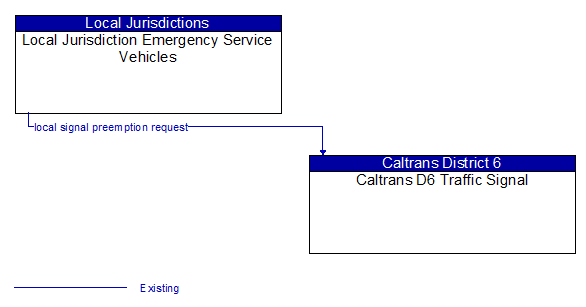 Local Jurisdiction Emergency Service Vehicles to Caltrans D6 Traffic Signal Interface Diagram
