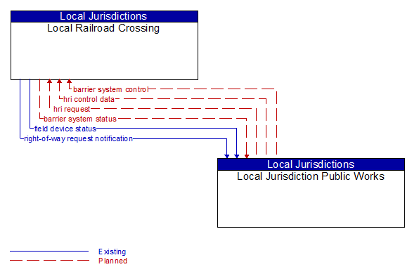 Local Railroad Crossing to Local Jurisdiction Public Works Interface Diagram