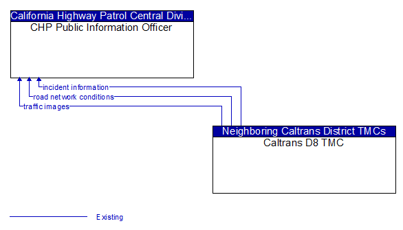 CHP Public Information Officer to Caltrans D8 TMC Interface Diagram
