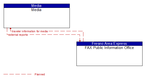 Media to FAX Public Information Office Interface Diagram
