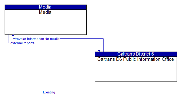 Media to Caltrans D6 Public Information Office Interface Diagram