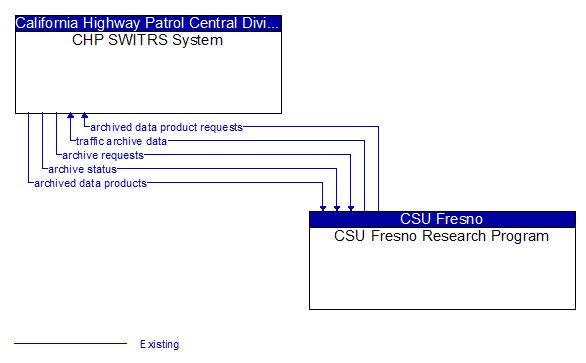 CHP SWITRS System to CSU Fresno Research Program Interface Diagram