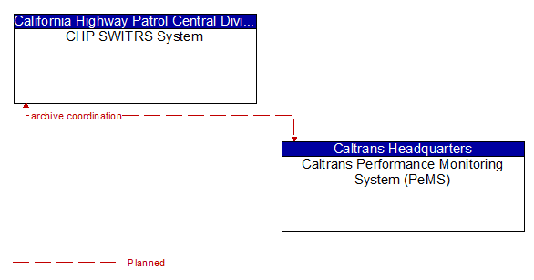 CHP SWITRS System to Caltrans Performance Monitoring System (PeMS) Interface Diagram