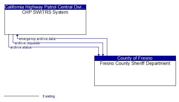 CHP SWITRS System to Fresno County Sheriff Department Interface Diagram