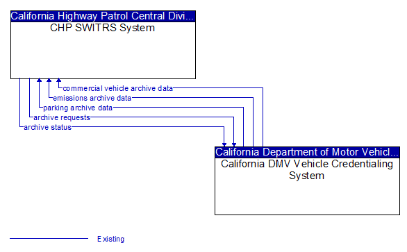 CHP SWITRS System to California DMV Vehicle Credentialing System Interface Diagram
