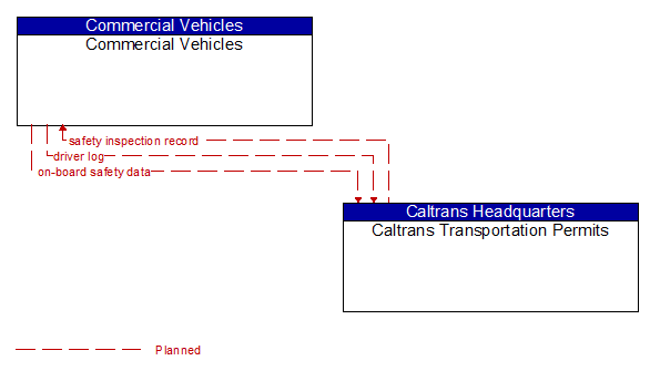 Commercial Vehicles to Caltrans Transportation Permits Interface Diagram