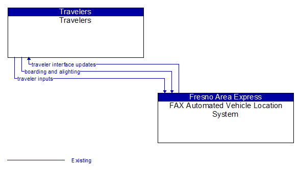 Travelers to FAX Automated Vehicle Location System Interface Diagram