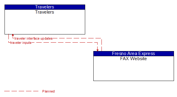 Travelers to FAX Website Interface Diagram