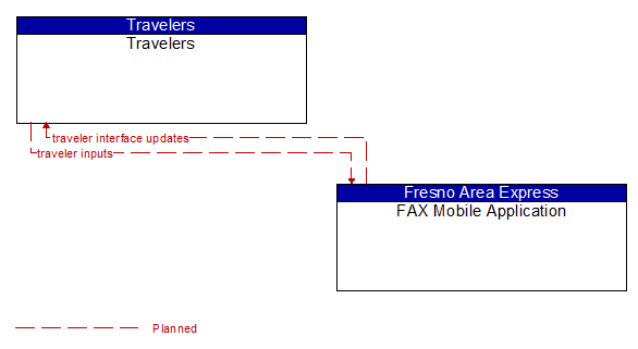 Travelers to FAX Mobile Application Interface Diagram