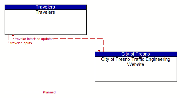 Travelers to City of Fresno Traffic Engineering Website Interface Diagram