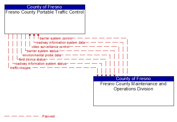 Fresno County Portable Traffic Control to Fresno County Maintenance and Operations Division Interface Diagram