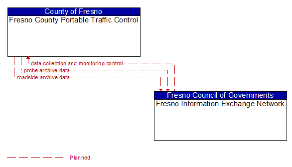 Fresno County Portable Traffic Control to Fresno Information Exchange Network Interface Diagram
