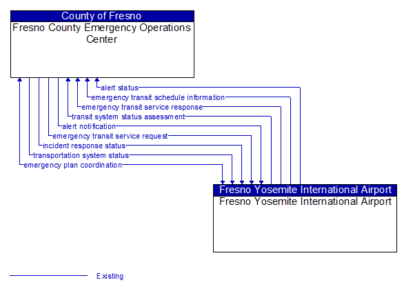 Fresno County Emergency Operations Center to Fresno Yosemite International Airport Interface Diagram