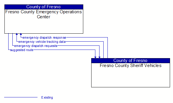 Fresno County Emergency Operations Center to Fresno County Sheriff Vehicles Interface Diagram