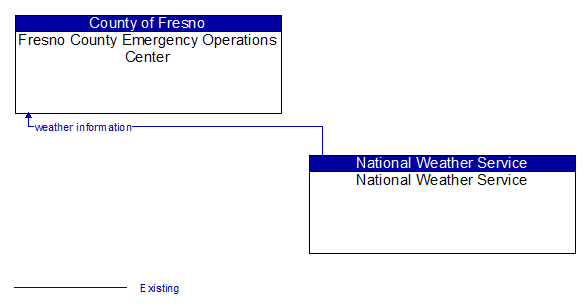 Fresno County Emergency Operations Center to National Weather Service Interface Diagram