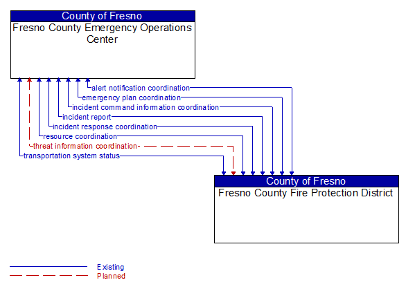 Fresno County Emergency Operations Center to Fresno County Fire Protection District Interface Diagram