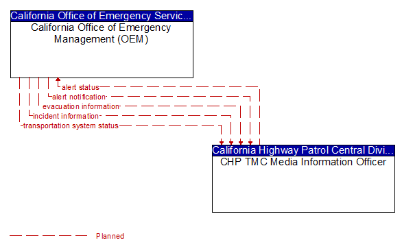 California Office of Emergency Management (OEM) to CHP TMC Media Information Officer Interface Diagram