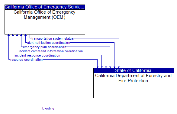 California Office of Emergency Management (OEM) to California Department of Forestry and Fire Protection Interface Diagram