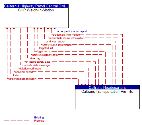 CHP Weigh-In-Motion to Caltrans Transportation Permits Interface Diagram