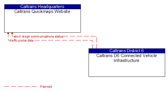 Caltrans Quickmaps Website to Caltrans D6 Connected Vehicle Infrastructure Interface Diagram