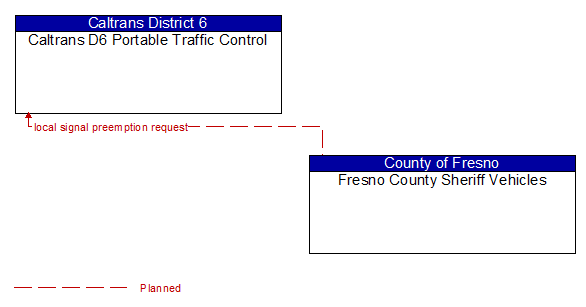 Caltrans D6 Portable Traffic Control to Fresno County Sheriff Vehicles Interface Diagram