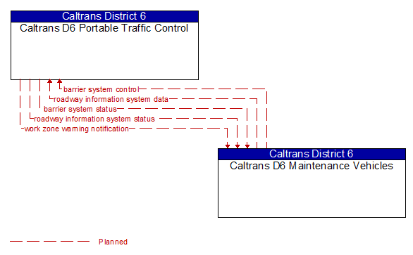 Caltrans D6 Portable Traffic Control to Caltrans D6 Maintenance Vehicles Interface Diagram