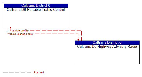 Caltrans D6 Portable Traffic Control to Caltrans D6 Highway Advisory Radio Interface Diagram