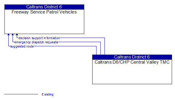 Freeway Service Patrol Vehicles to Caltrans D6/CHP Central Valley TMC Interface Diagram