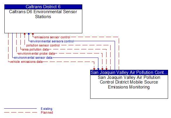 Caltrans D6 Environmental Sensor Stations to San Joaquin Valley Air Pollution Control District Mobile Source Emissions Monitoring Interface Diagram