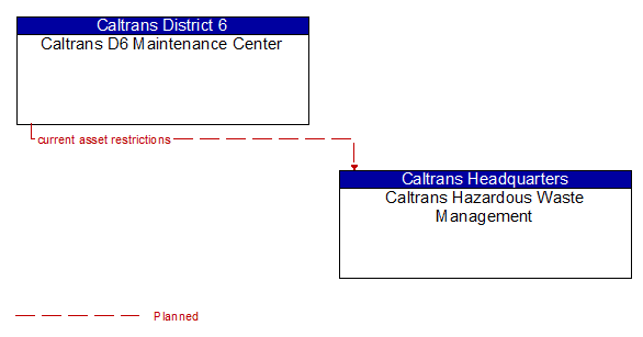 Caltrans D6 Maintenance Center to Caltrans Hazardous Waste Management Interface Diagram