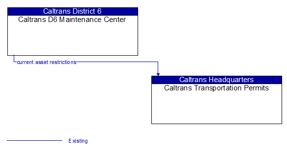 Caltrans D6 Maintenance Center to Caltrans Transportation Permits Interface Diagram