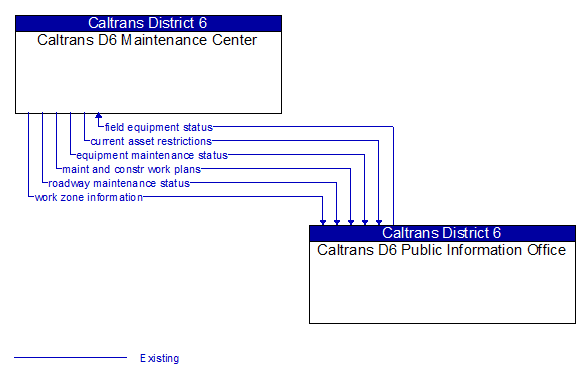 Caltrans D6 Maintenance Center to Caltrans D6 Public Information Office Interface Diagram